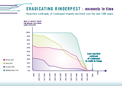 Key moments in time in Rinderpest Eradication